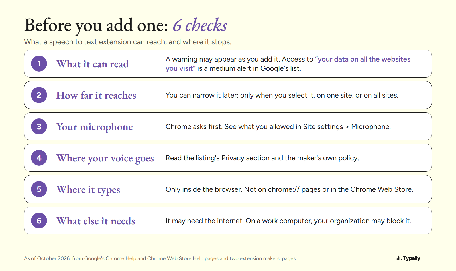 Six numbered checks before adding a speech to text extension, from site access and the microphone to the internet and work rules