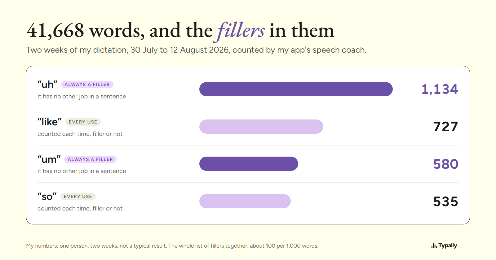 Chart of filler counts in 41,668 dictated words: uh 1,134, like 727, um 580, so 535