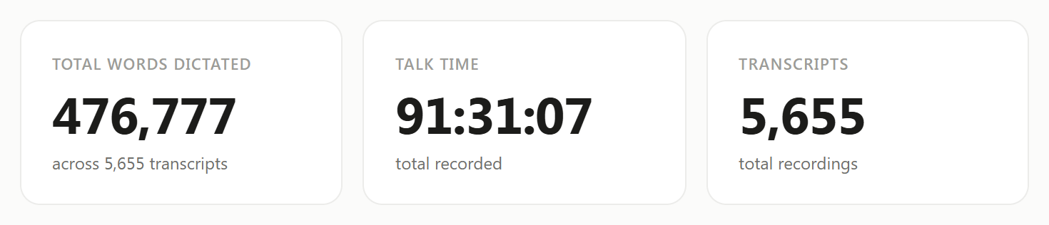Typally Insights tiles: 476,777 words dictated, 91:31:07 of talk time, 5,655 transcripts
