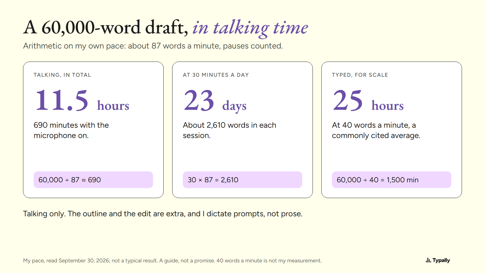 A 60,000-word draft at 87 words a minute: 11.5 hours of talking, 23 days at 30 minutes a day, 25 hours typed at 40