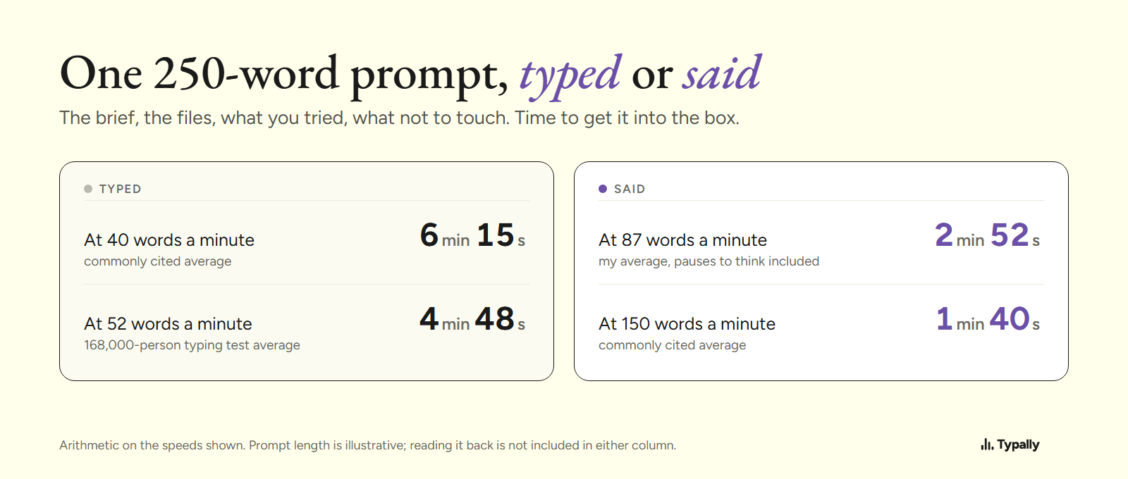 One 250-word prompt: 6 min 15 s typed at 40 wpm, 4 min 48 s at 52, 2 min 52 s said at 87, 1 min 40 s at 150