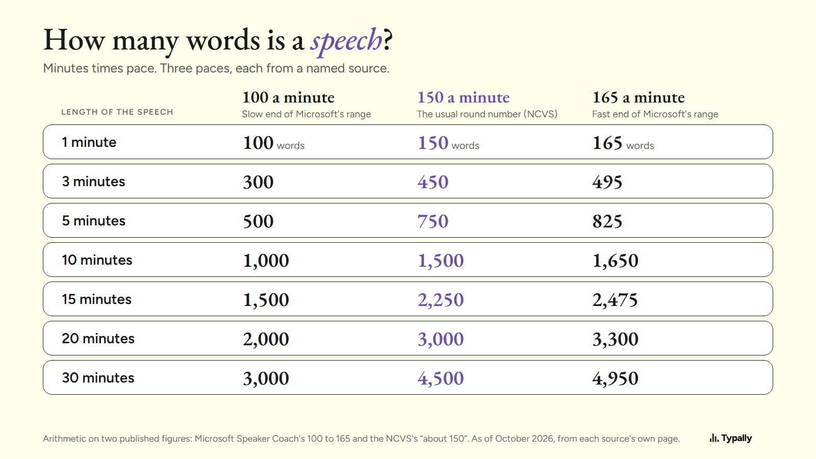 Table of speech lengths from 1 to 30 minutes in words, at 100, 150 and 165 words a minute