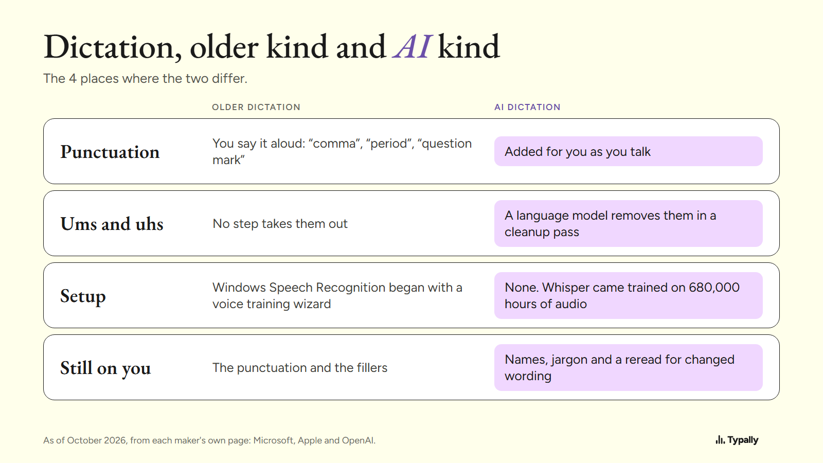 Table comparing older dictation and AI dictation on punctuation, ums and uhs, setup, and what is still left to you