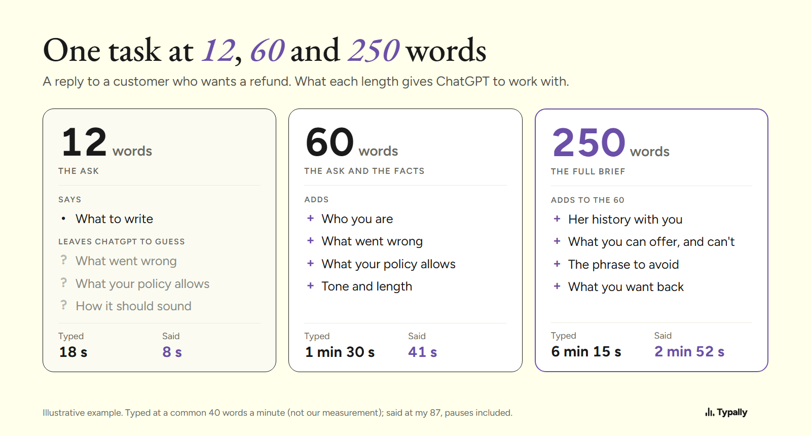 Three cards for one task at 12, 60 and 250 words, listing what each adds and the time to type or say it