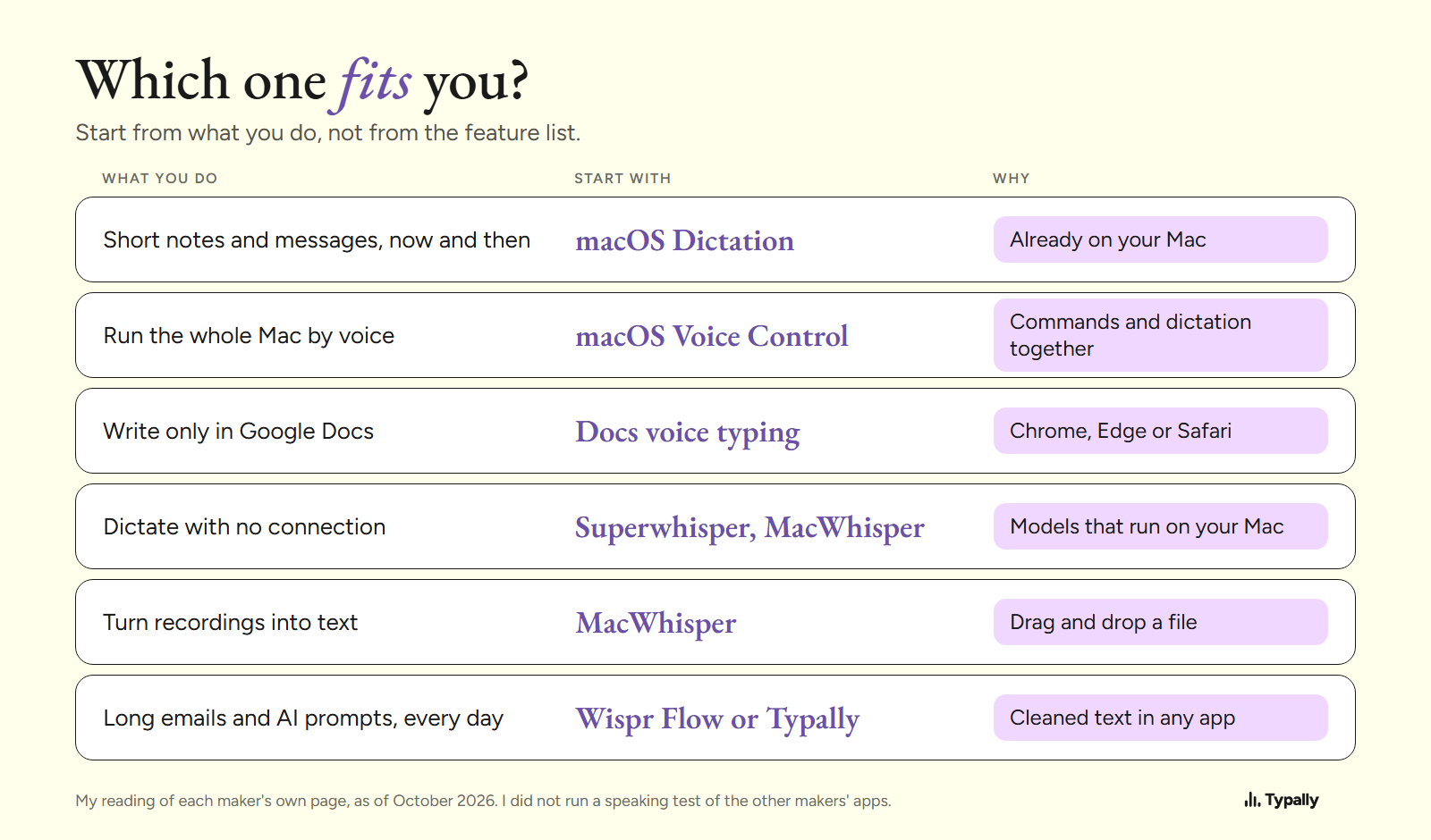 6 kinds of Mac user matched to a dictation tool to start with, and the reason for each match