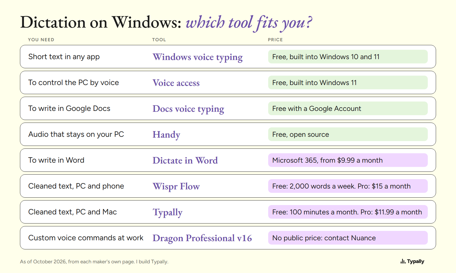 Table of 8 dictation tools for Windows by what you need, from free Windows voice typing to Dragon Professional v16, with prices