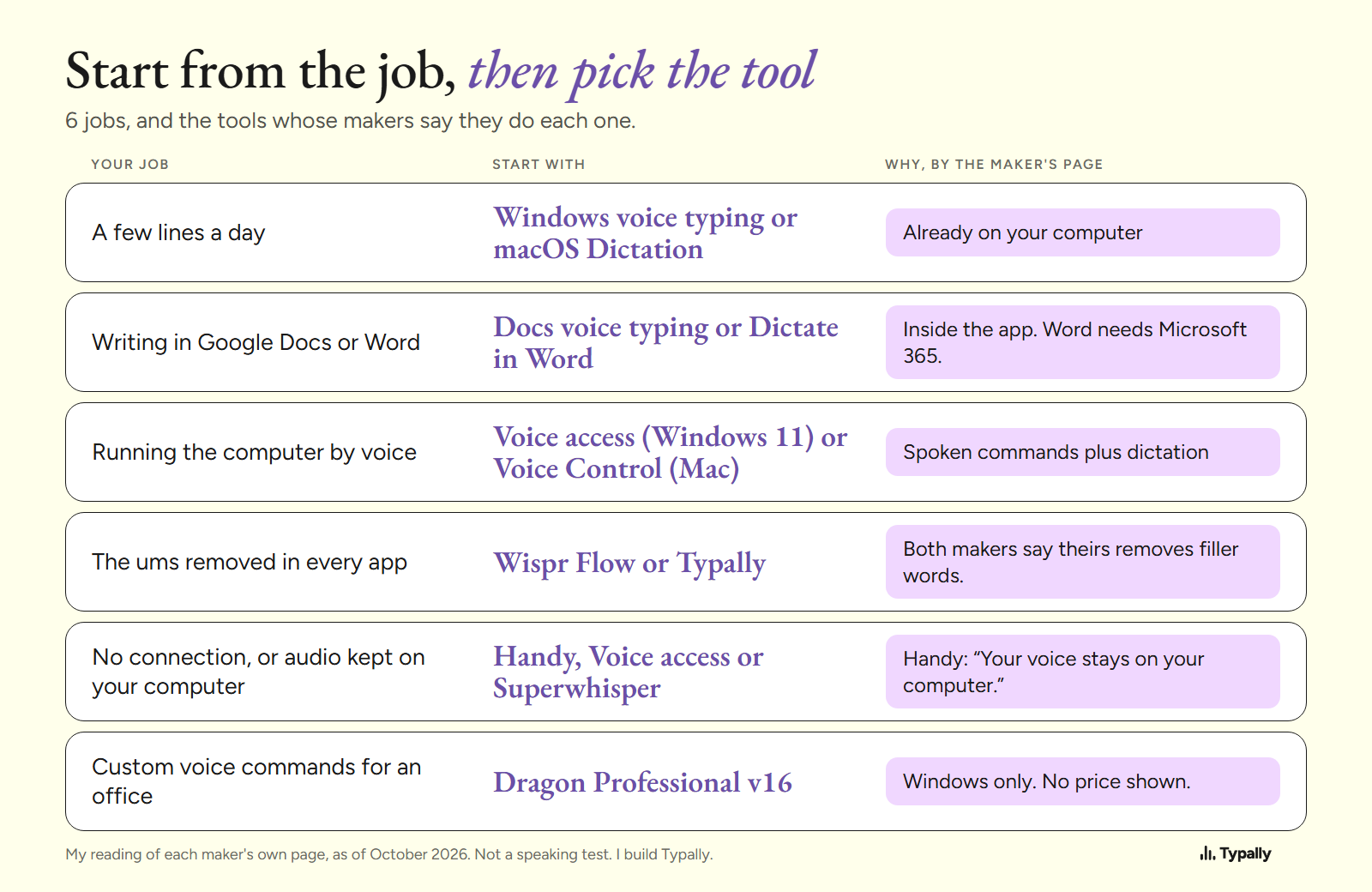 6 jobs, from a few lines a day to custom voice commands for an office, each matched to the tools whose makers say they do it