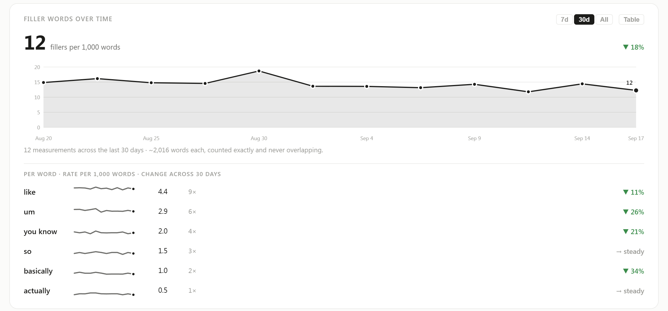 Typally's speech coach: fillers per 1,000 words over 30 days, and a rate for each word, such as like 4.4 and um 2.9