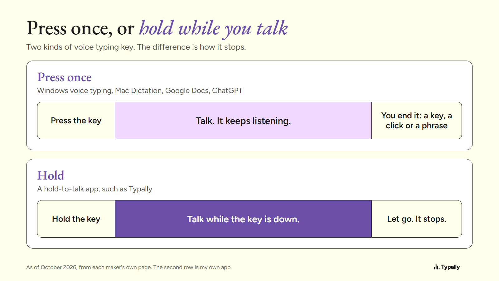 Two timelines: a key pressed once, then listening until you end it, and a key held down while you talk