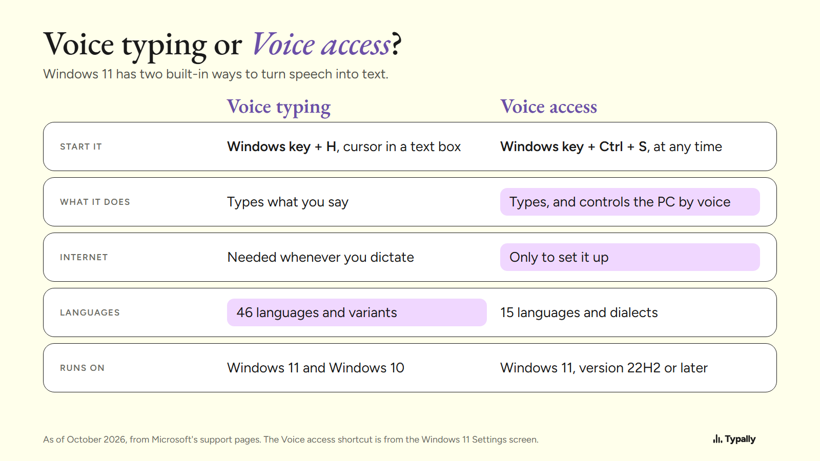 Table comparing Windows voice typing and Voice access: how to start, what each does, internet, languages and Windows versions