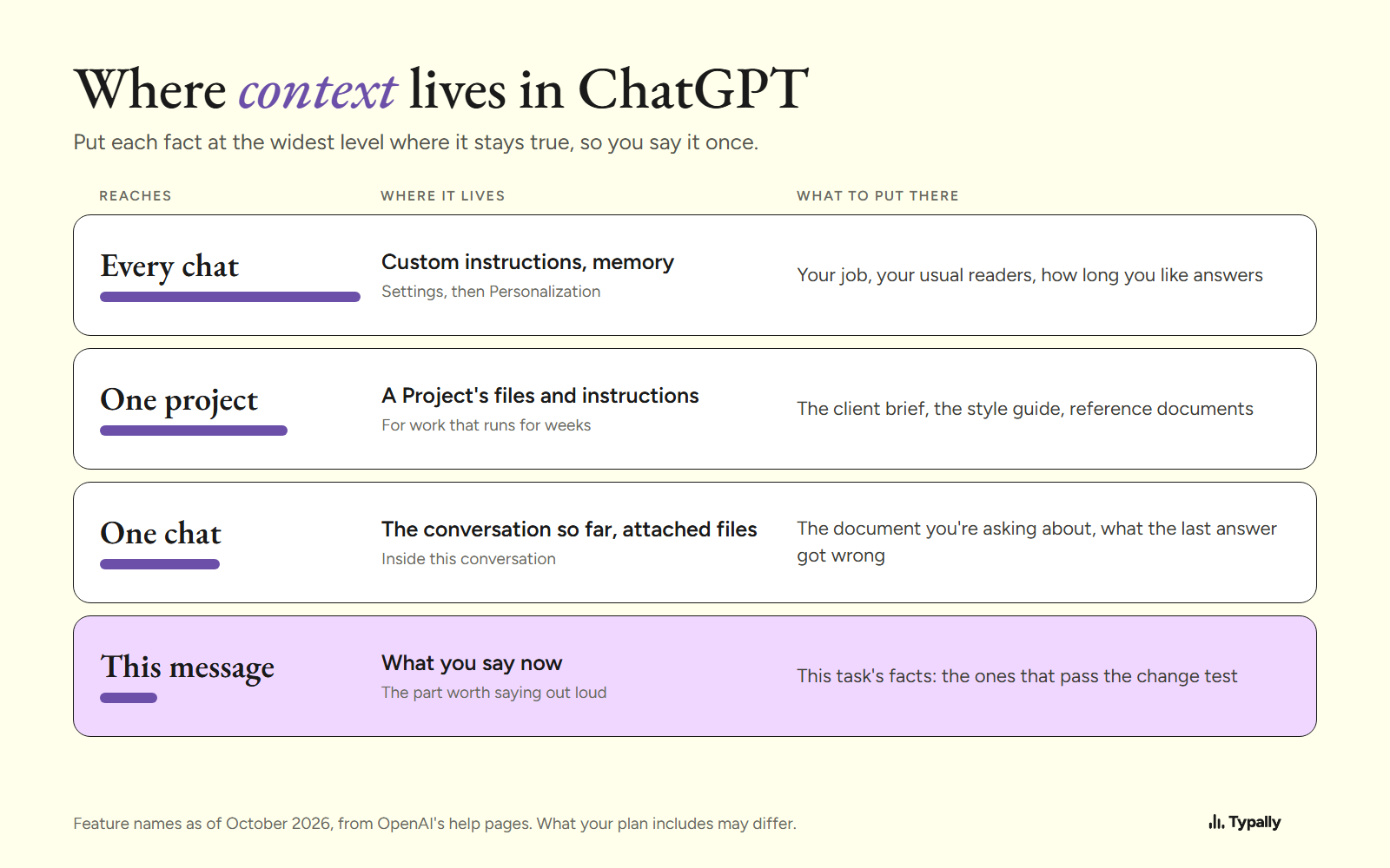 Table of where ChatGPT holds context: every chat, one project, one chat, this message, and what to put in each