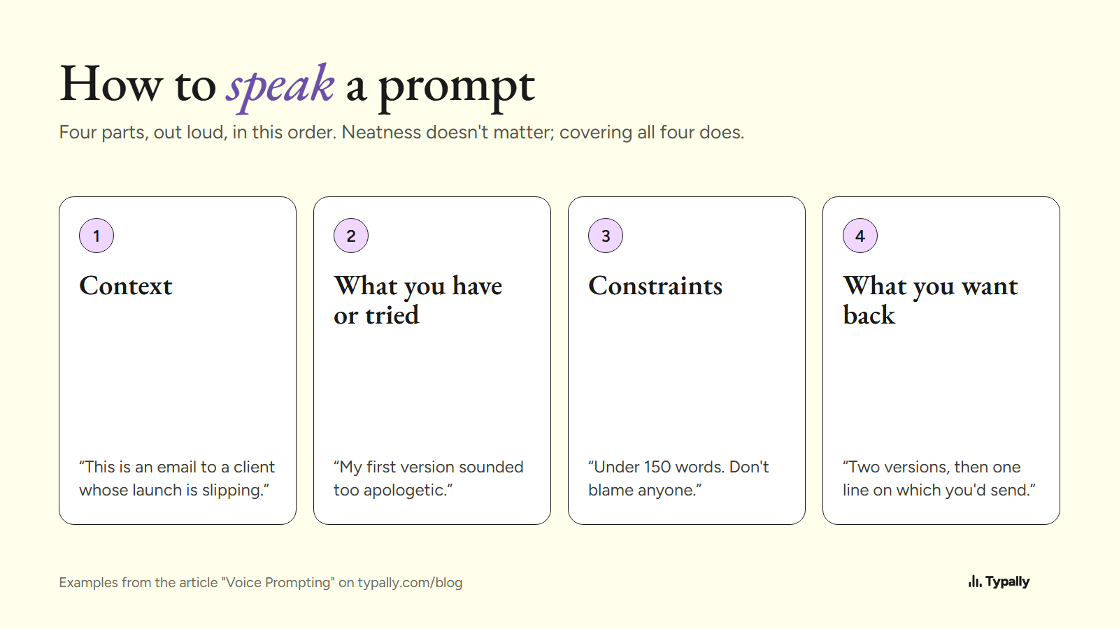 Diagram of the four parts of a spoken prompt: context, what you have or tried, constraints, what you want back