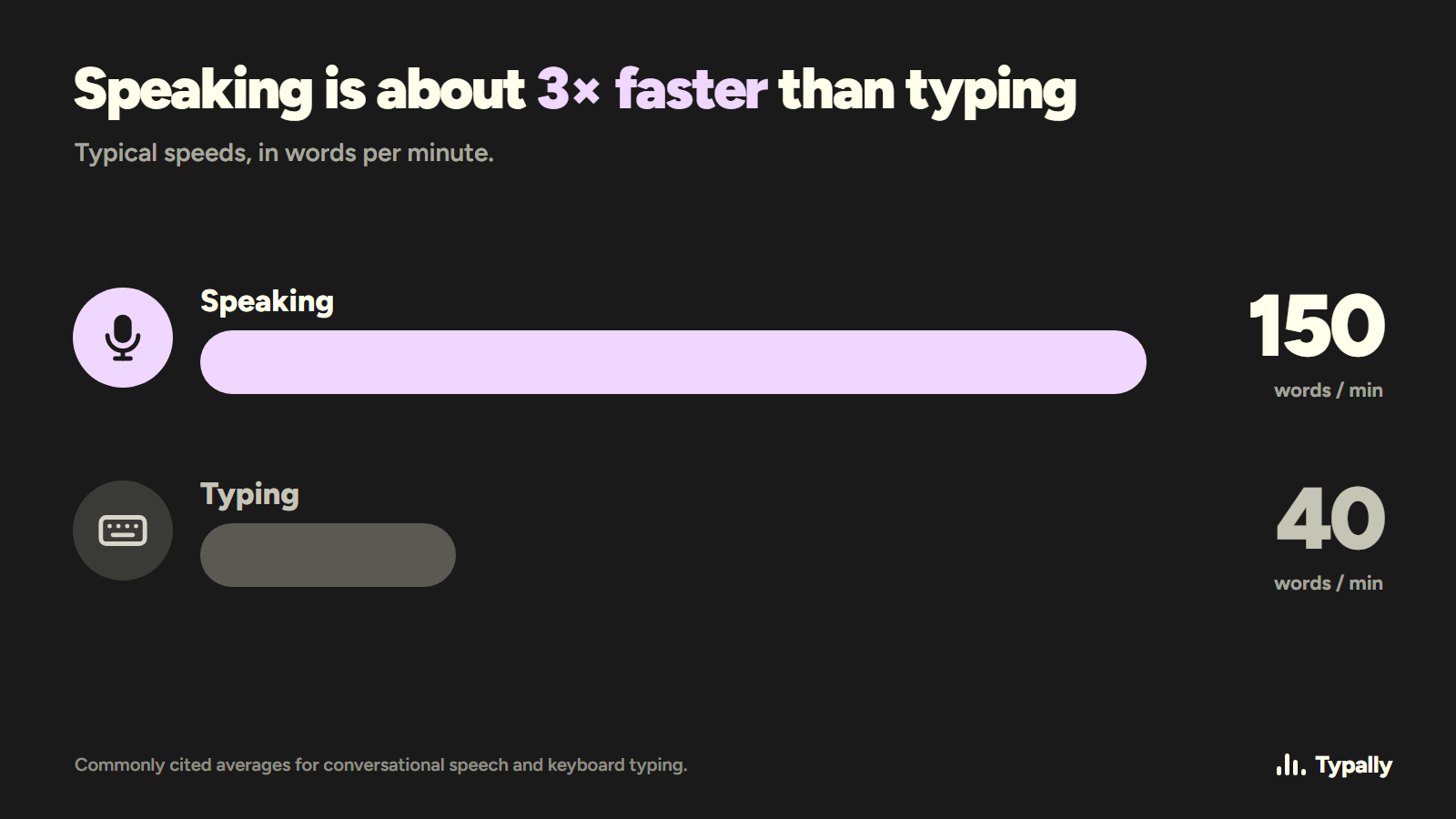 Bar chart: speaking at about 150 words a minute next to typing at about 40